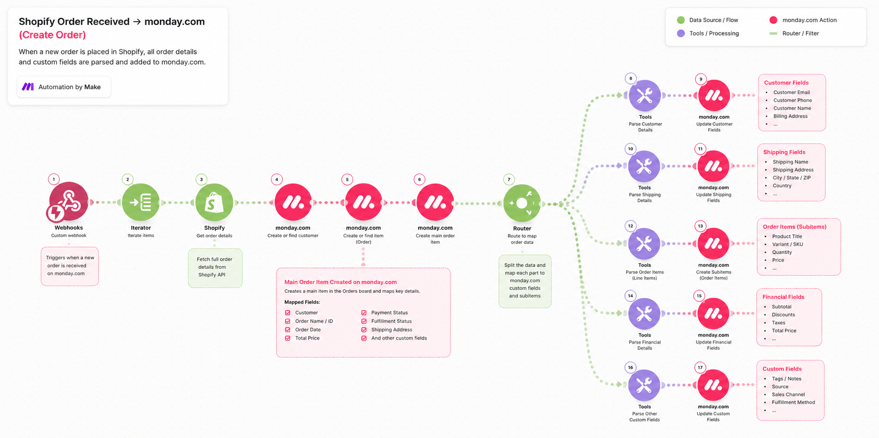 Shopify to monday.com order automation scenario using Make.com