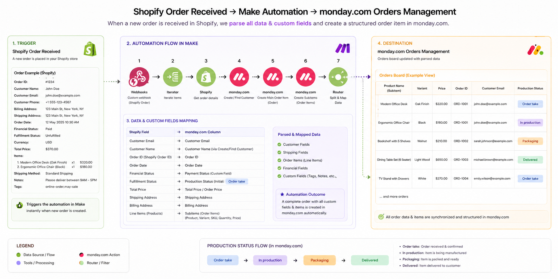 Shopify to monday.com order management automation built with Make.com