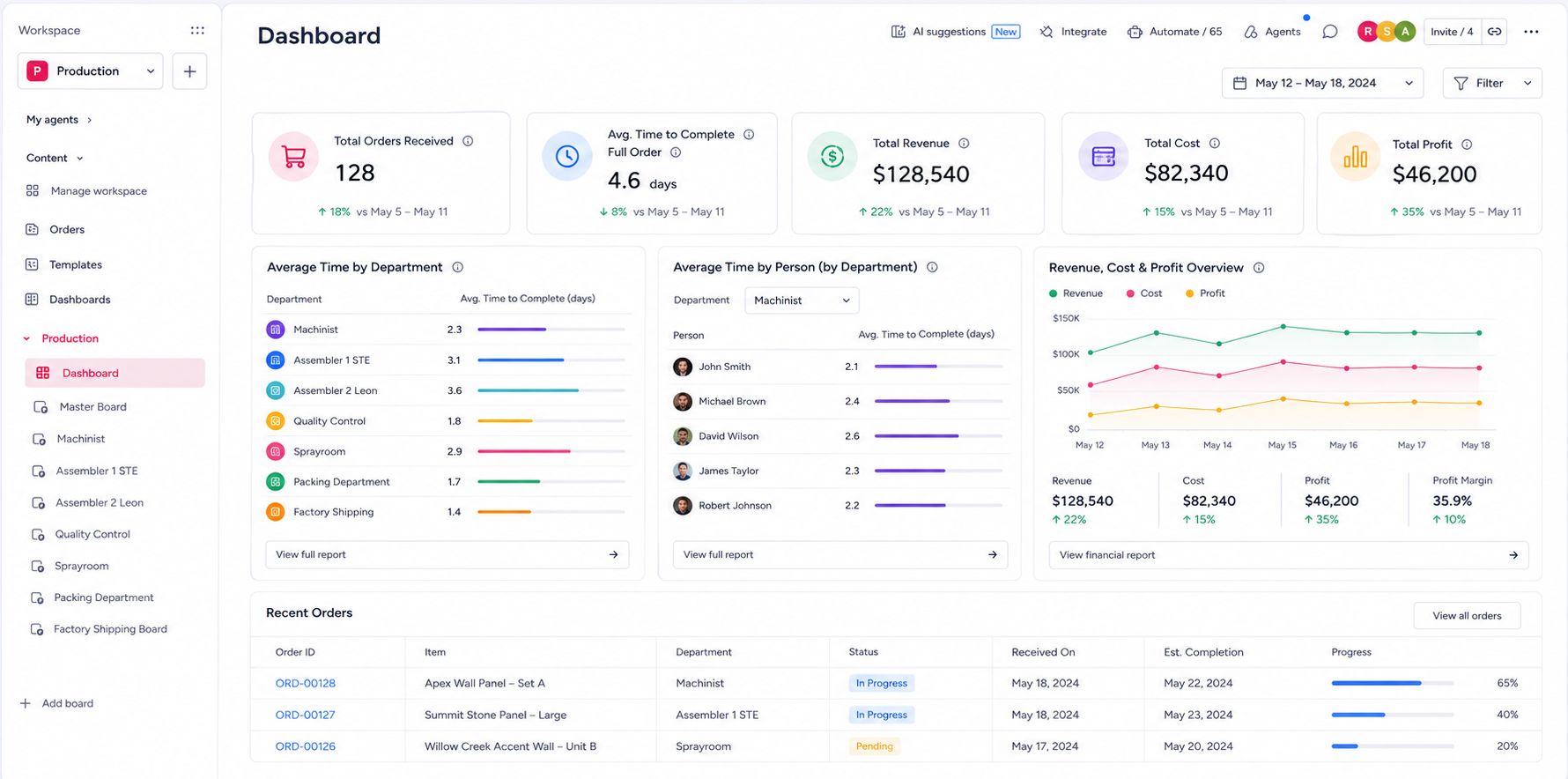 monday.com manufacturing dashboard showing time, cost and profit per order